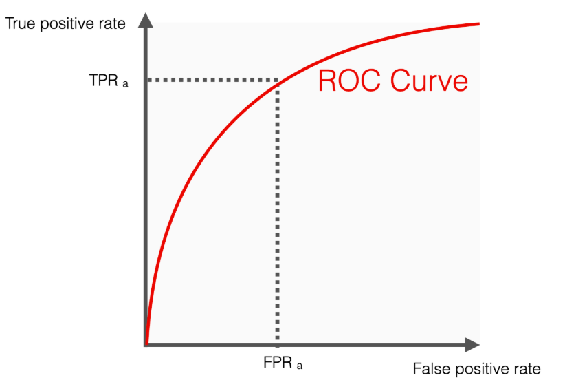 ROC Curve