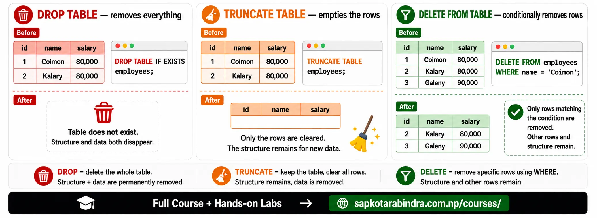 DROP vs DELETE vs TRUNCATE