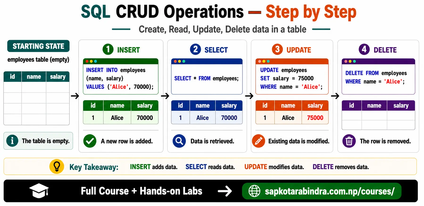 SQL CRUD Operations