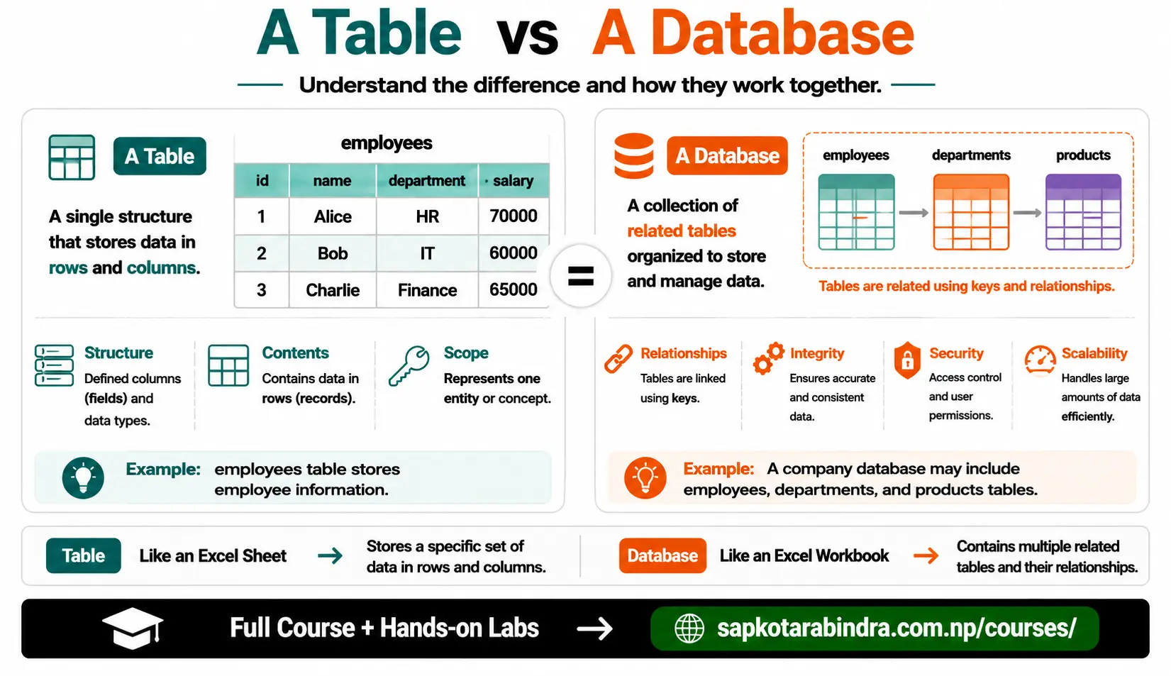 SQL Table vs Database