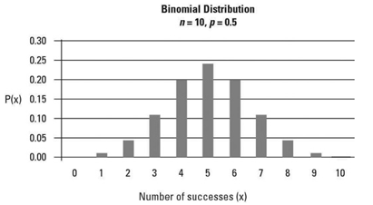 Binomial distribution graph
