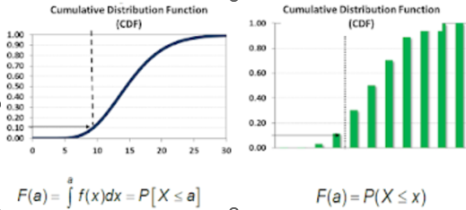 Graph showing CDF for a distribution