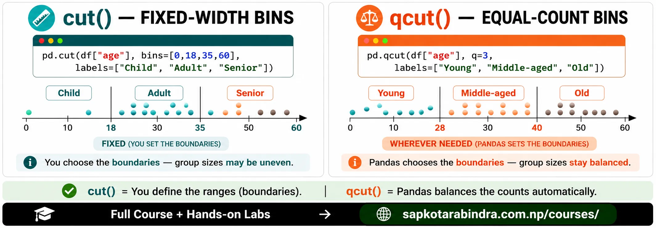 cut() vs qcut() Example