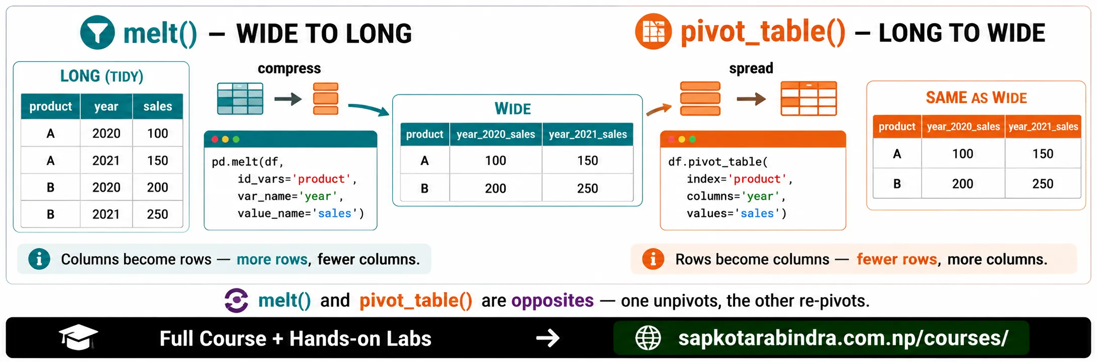 Melt vs Pivot Example