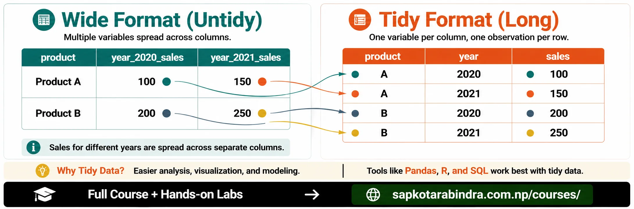 Tidy Data VS Wide Data Example