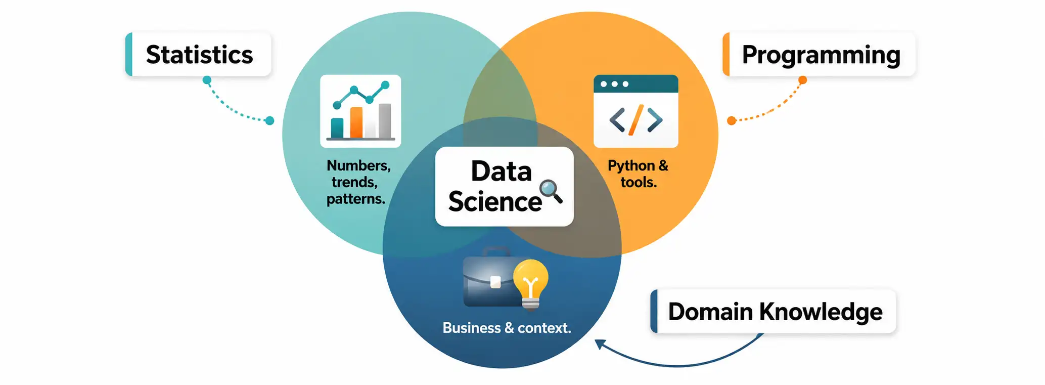 Data Science as combination of Statistics, Programming, and Domain Knowledge
