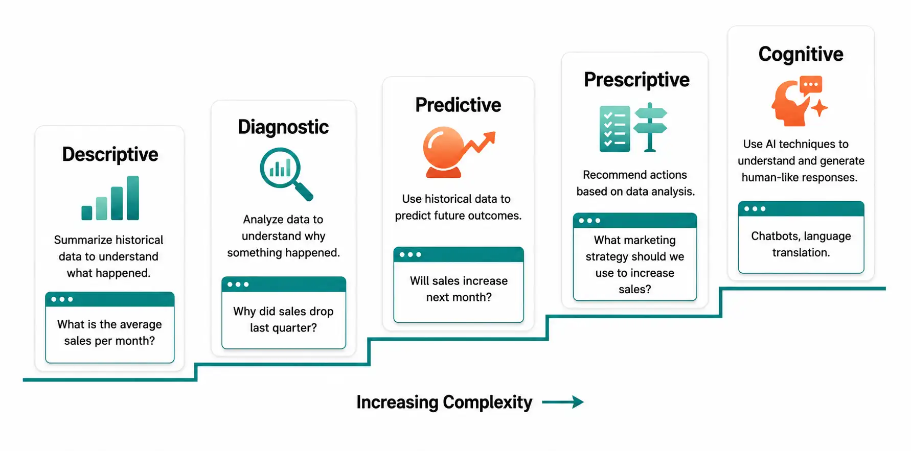 Problem Landscape in Data Science