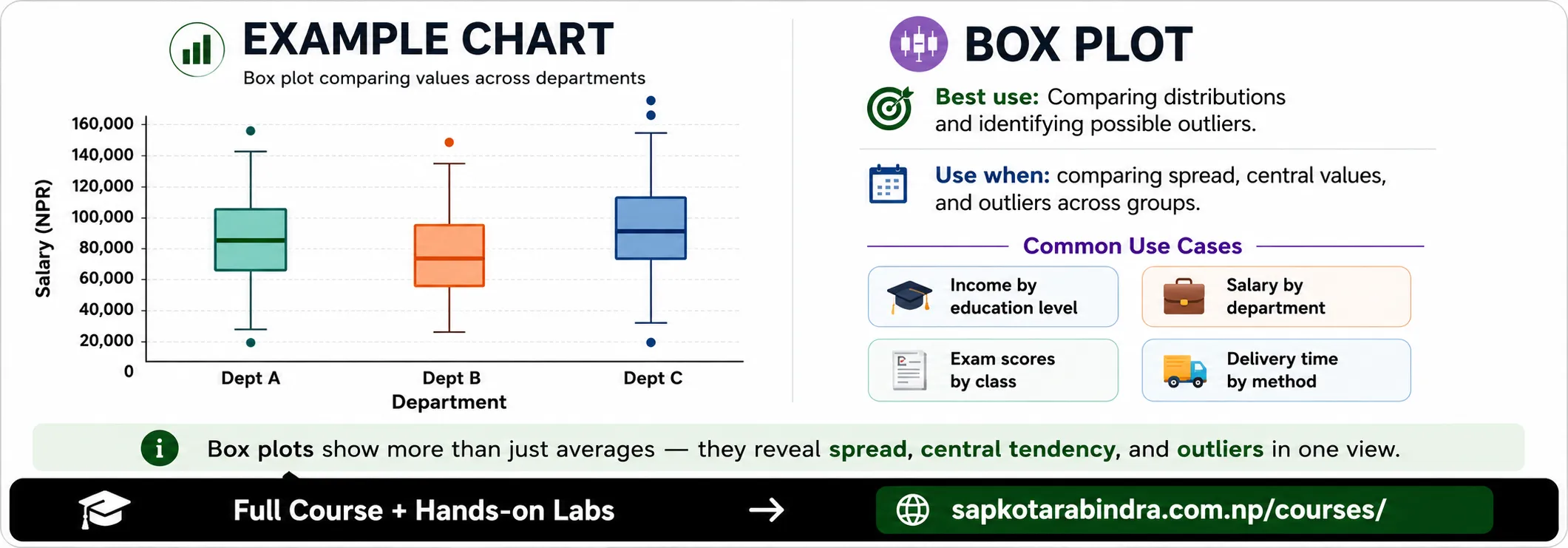 Box Plot and its Usage