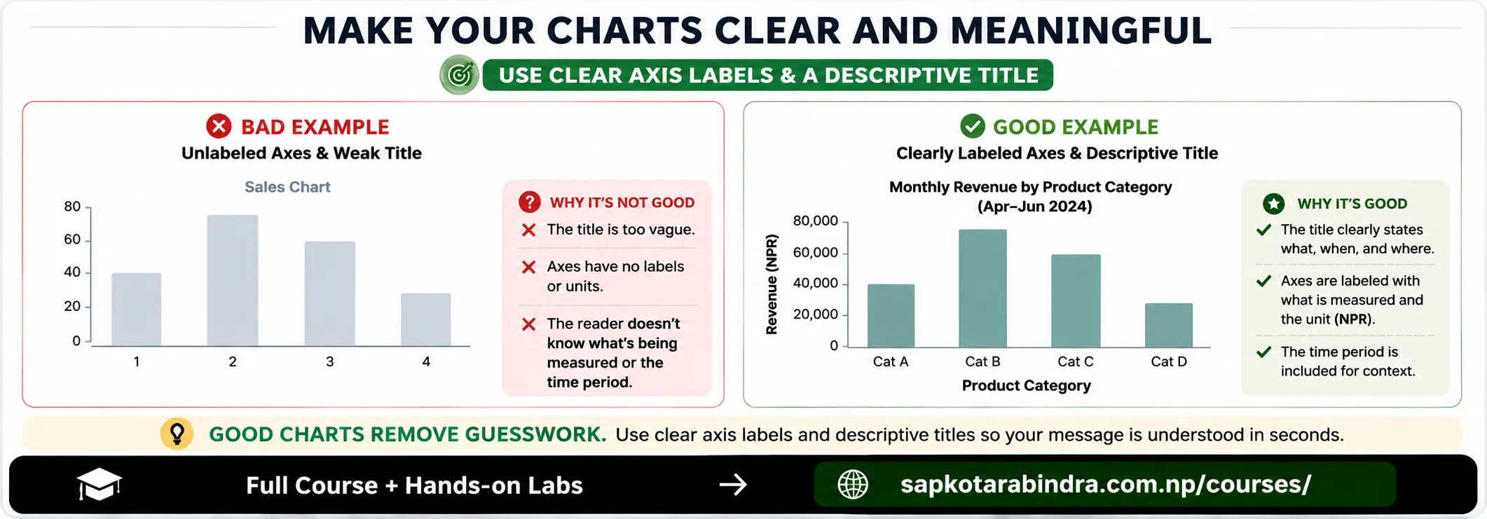 Clear vs Unclear Axis Labels Example