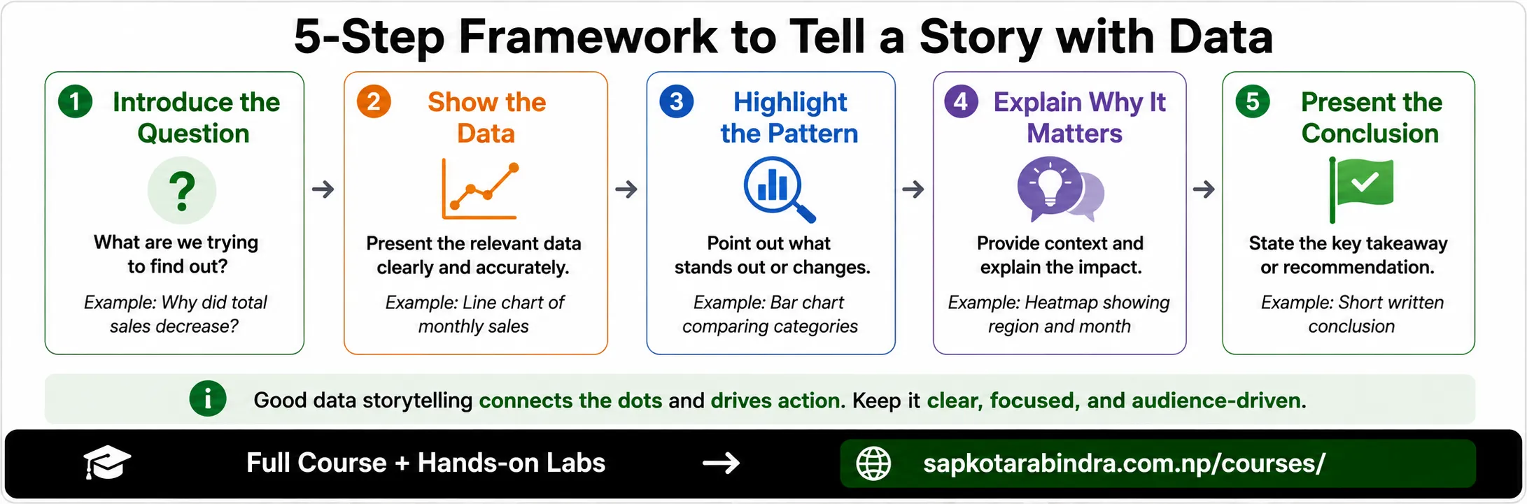 Data Storytelling Structure