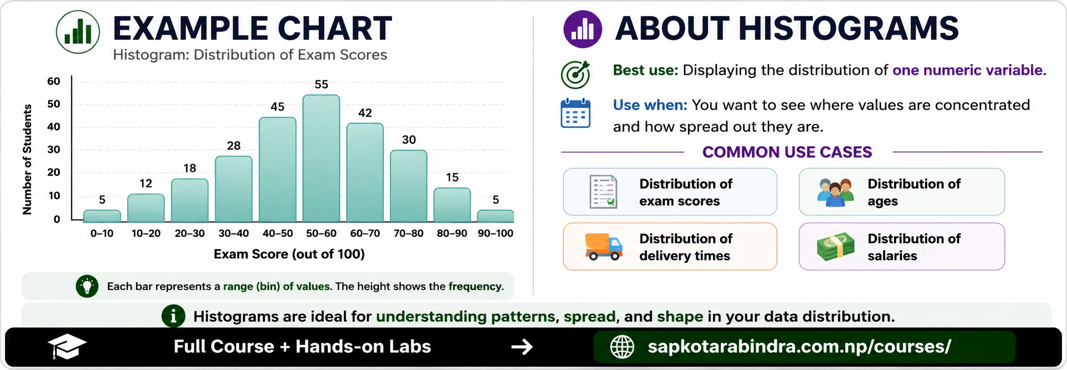 Histogram and its Usage