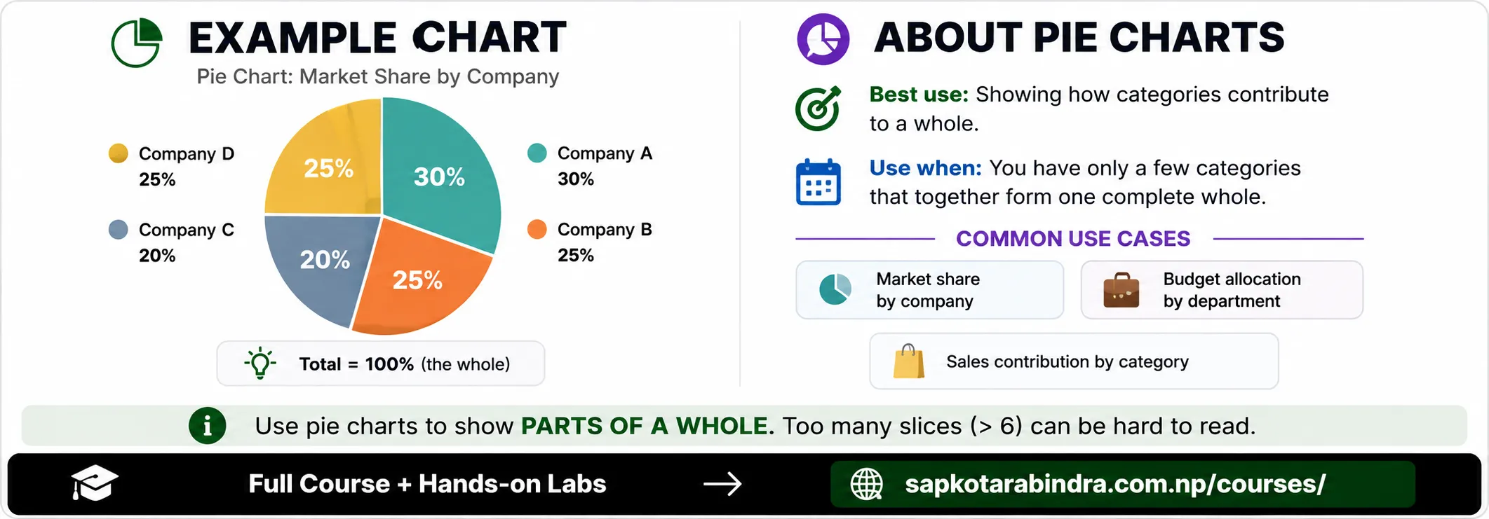 Pie Chart and its Usage