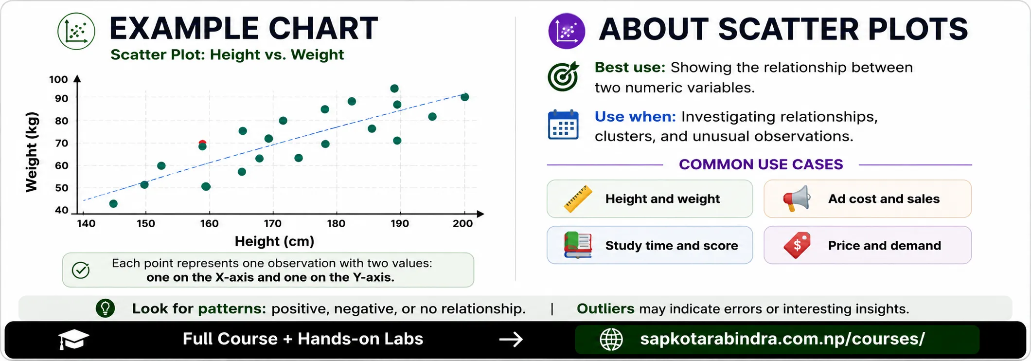 Scatter Plot and its Usage