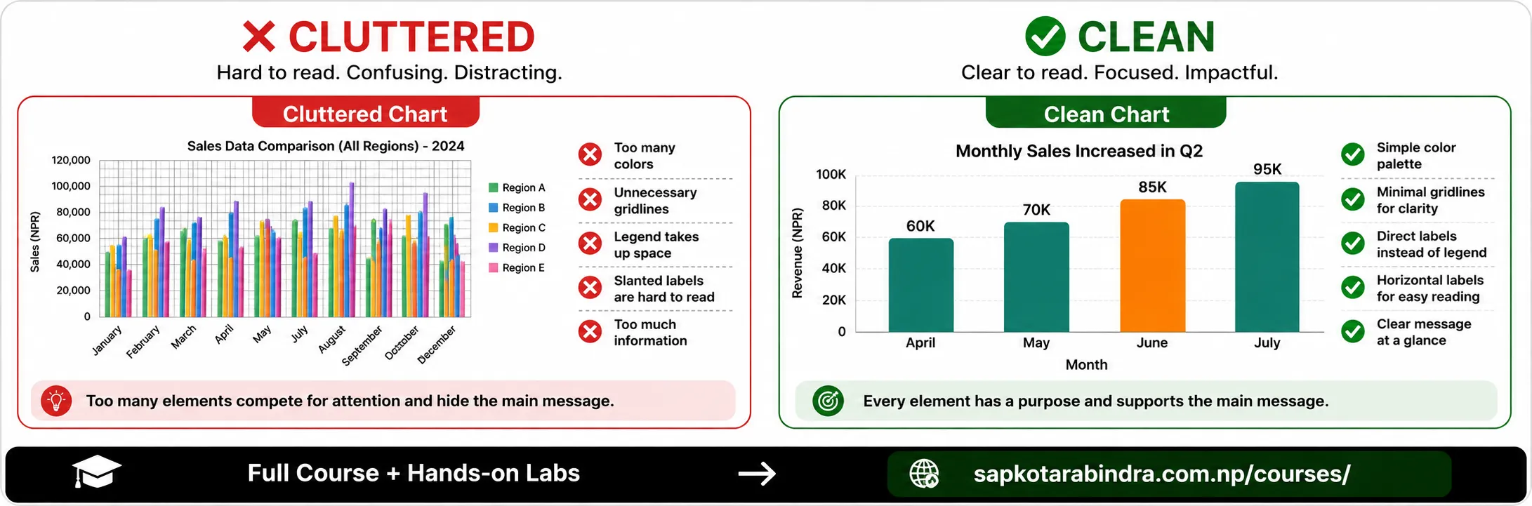 Simple vs Cluttered Chart Example