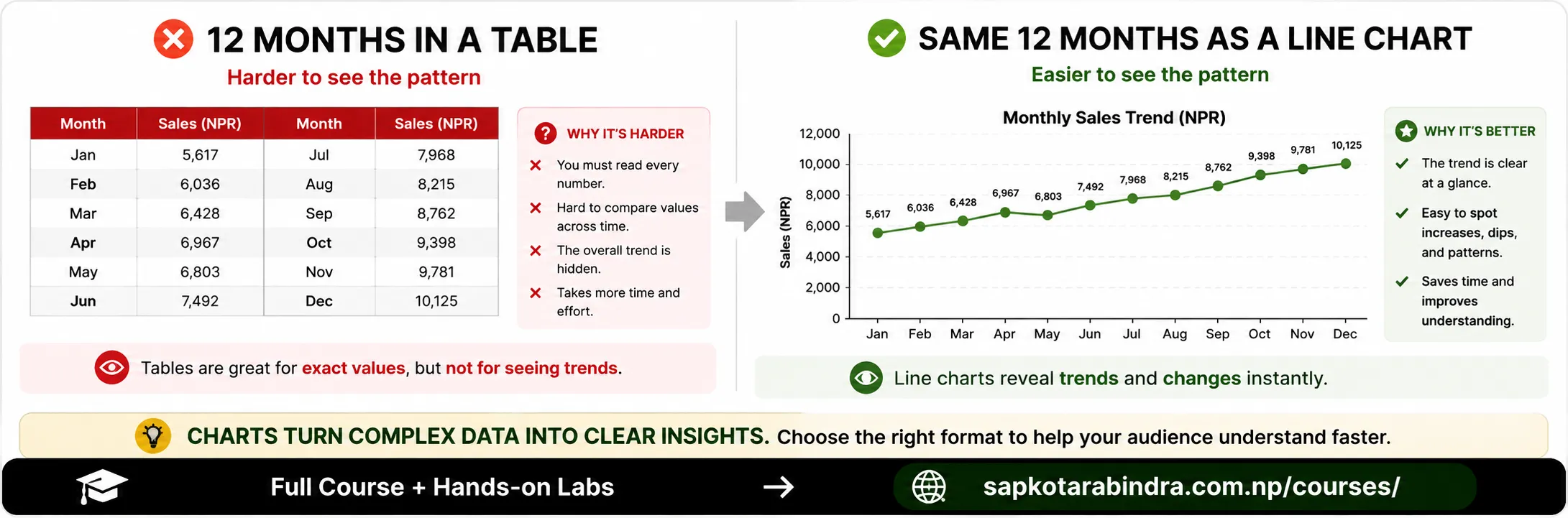 Tabular vs Visual Data Representation