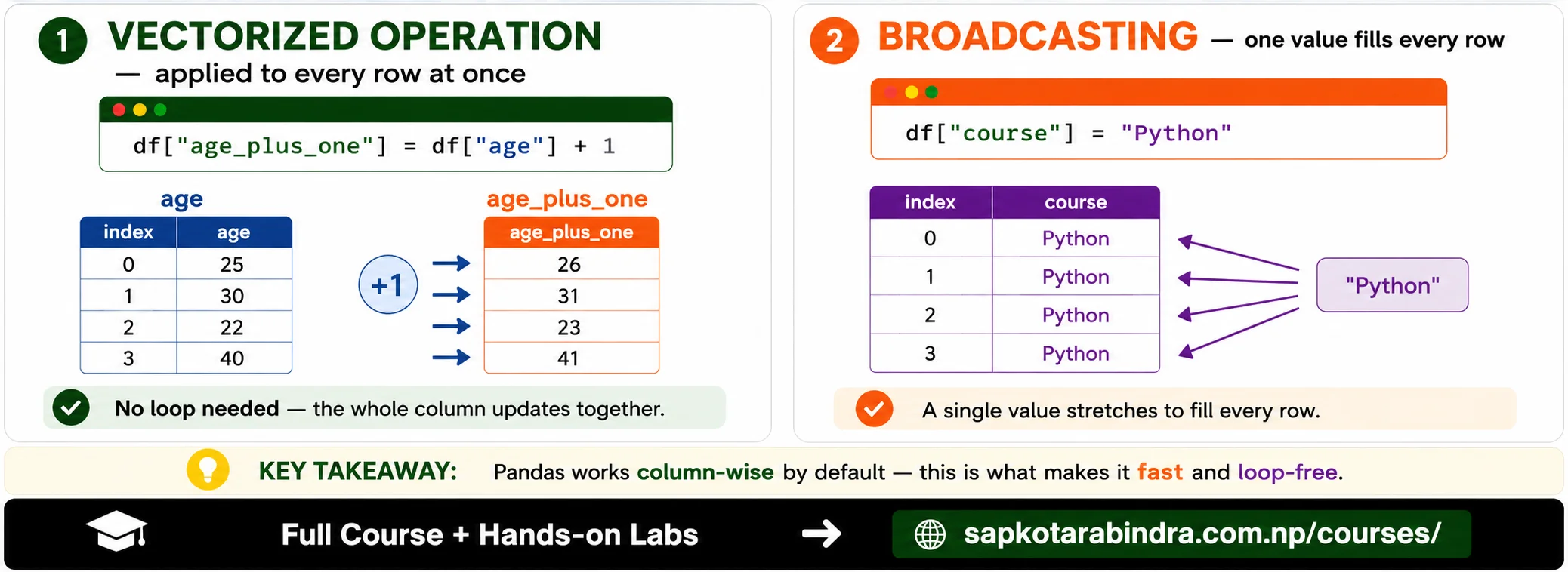 Pandas Broadcasting and Vectorized Operations