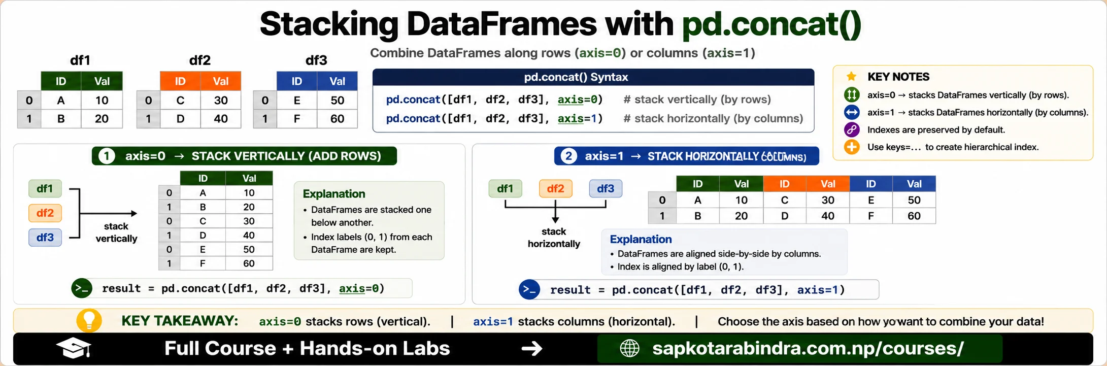 Pandas Concatenating DataFrames