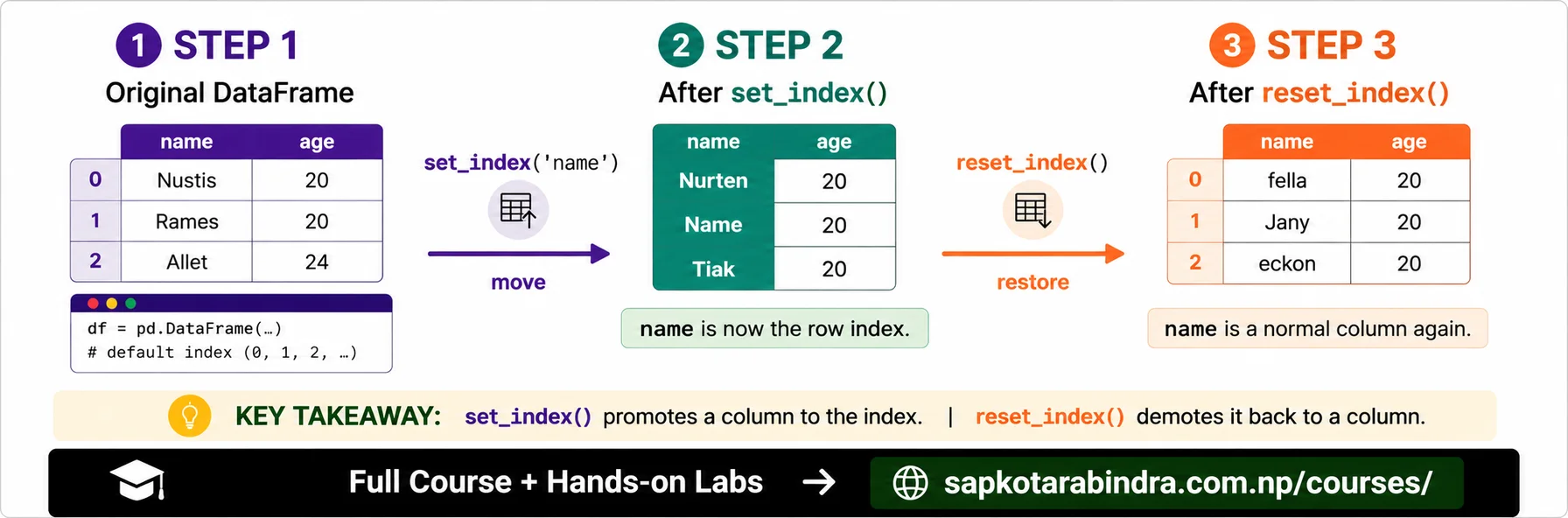 Pandas Index Operations