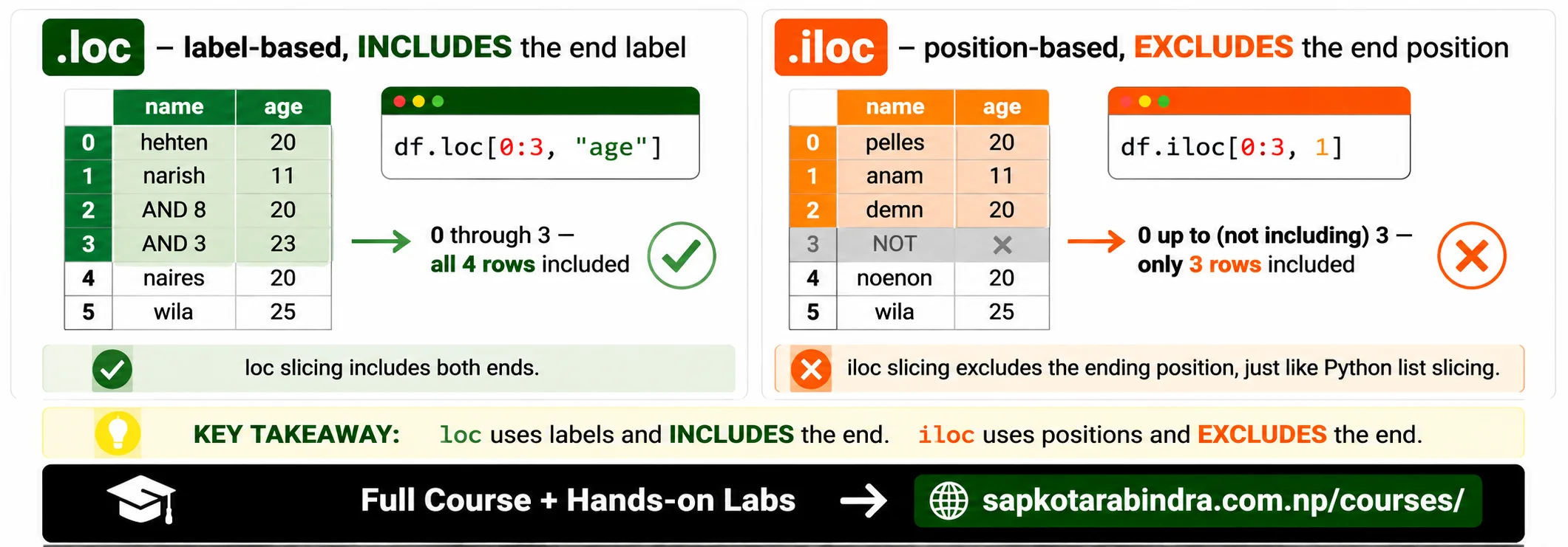 Pandas loc vs iloc