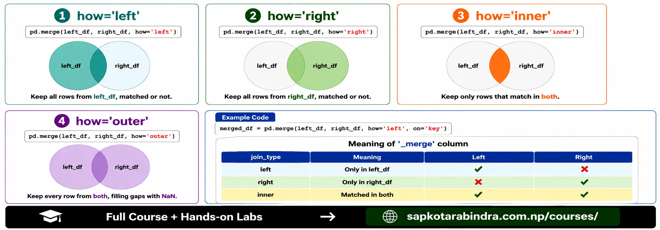 Pandas Merging DataFrames