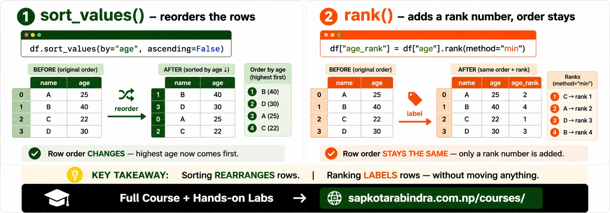 Pandas Sorting and Ranking
