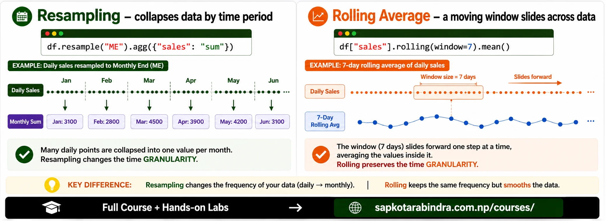 Pandas Resample and Rolling Average
