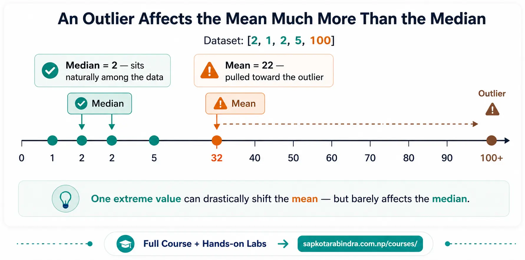 Effect of Outlier on Mean, Median and Mode