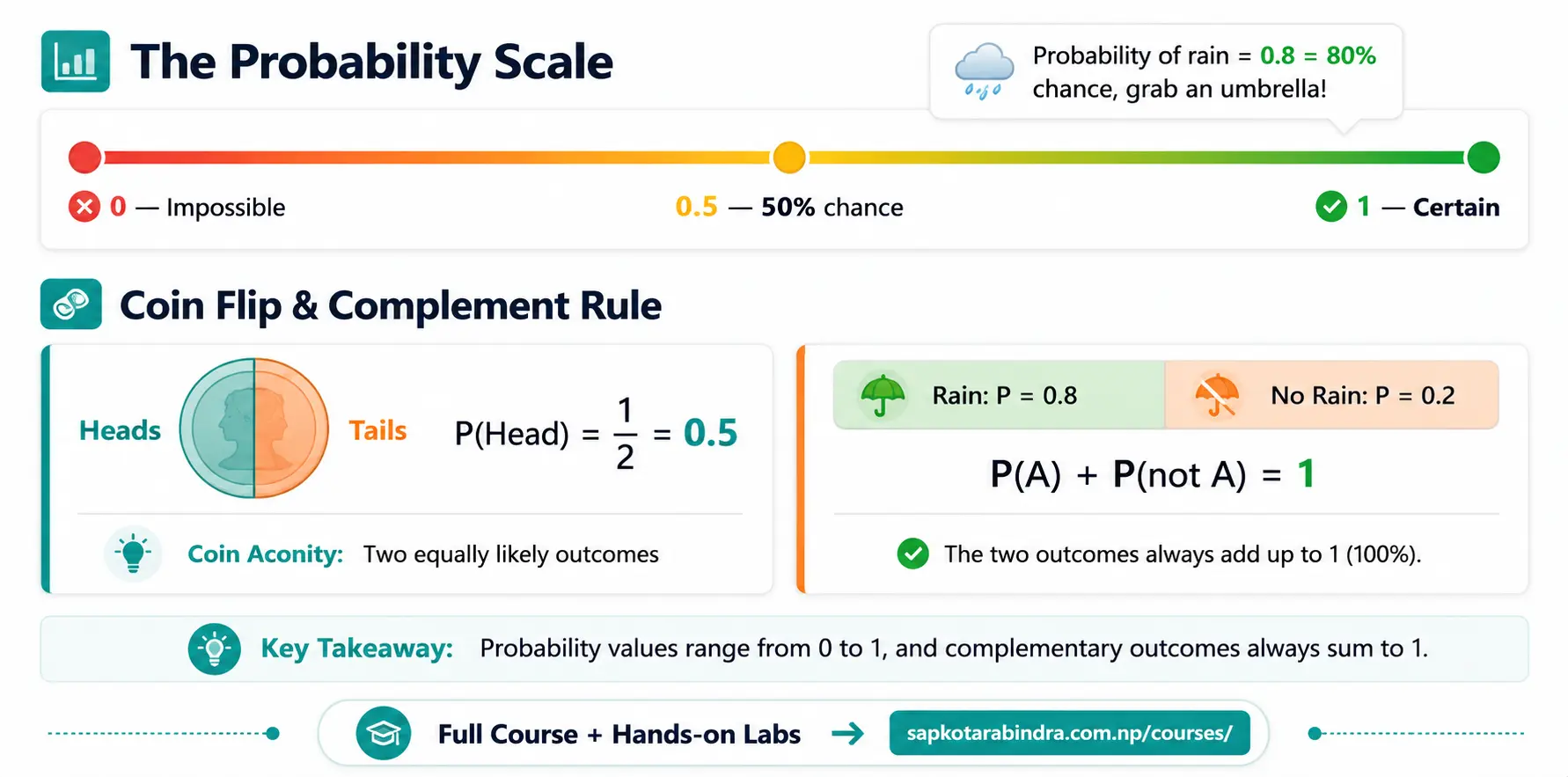 Probability Scale