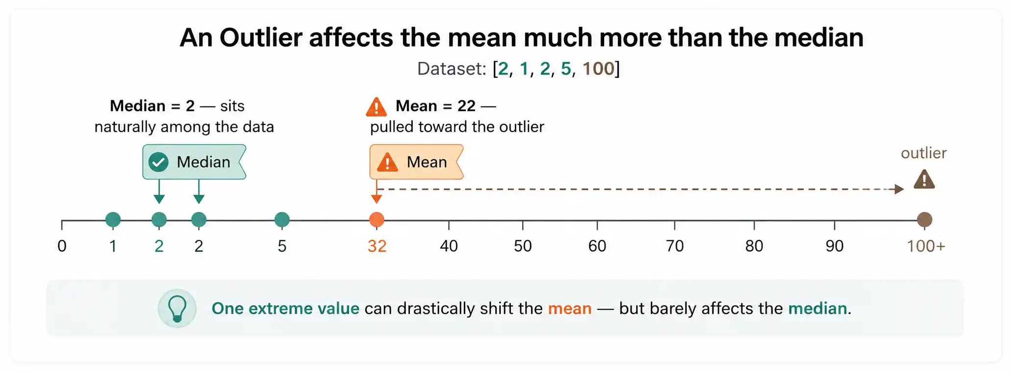 Effect of Outlier on Mean, Median and Mode