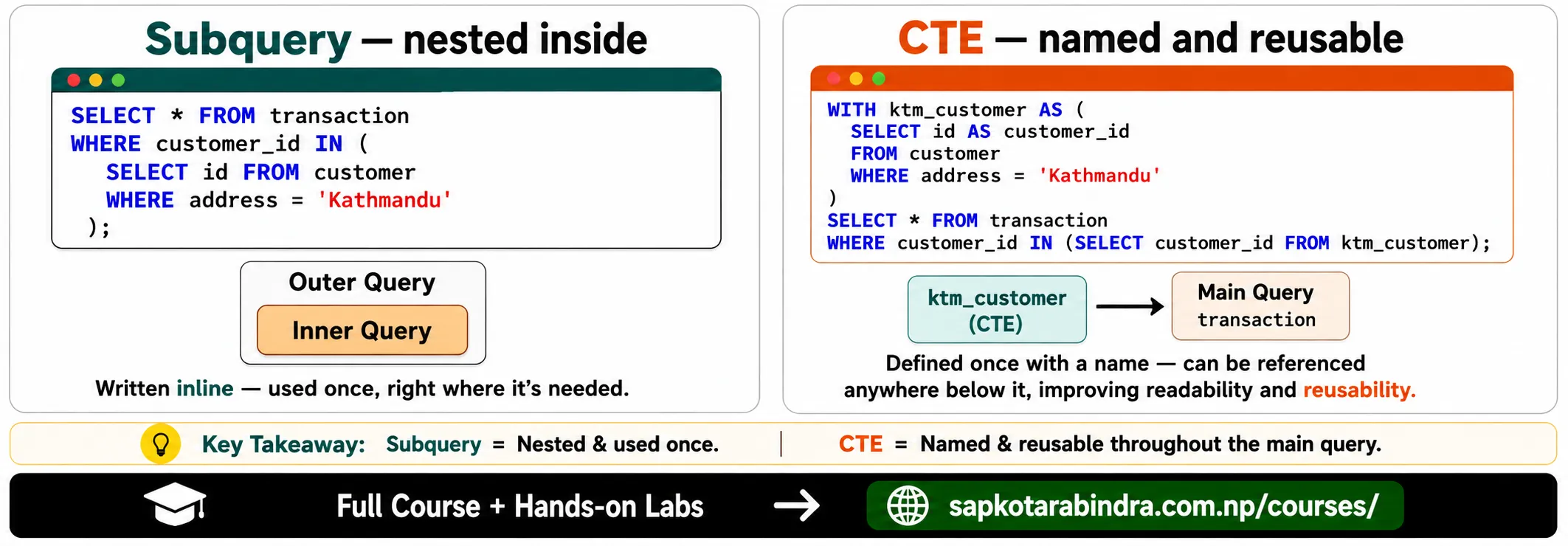 CTE vs Subquery