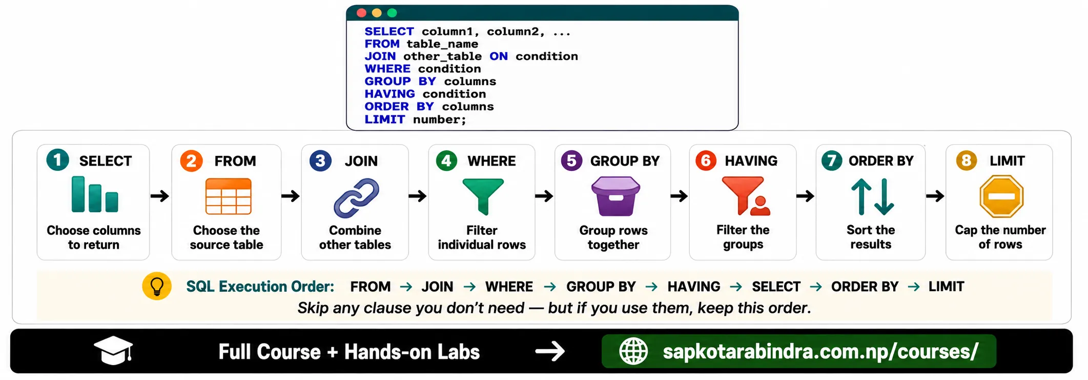 Order of SQL Syntax