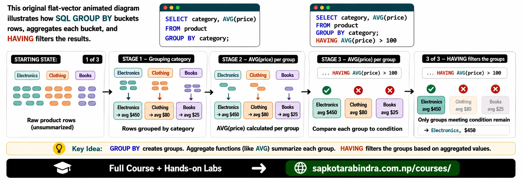 SQL GROUP BY