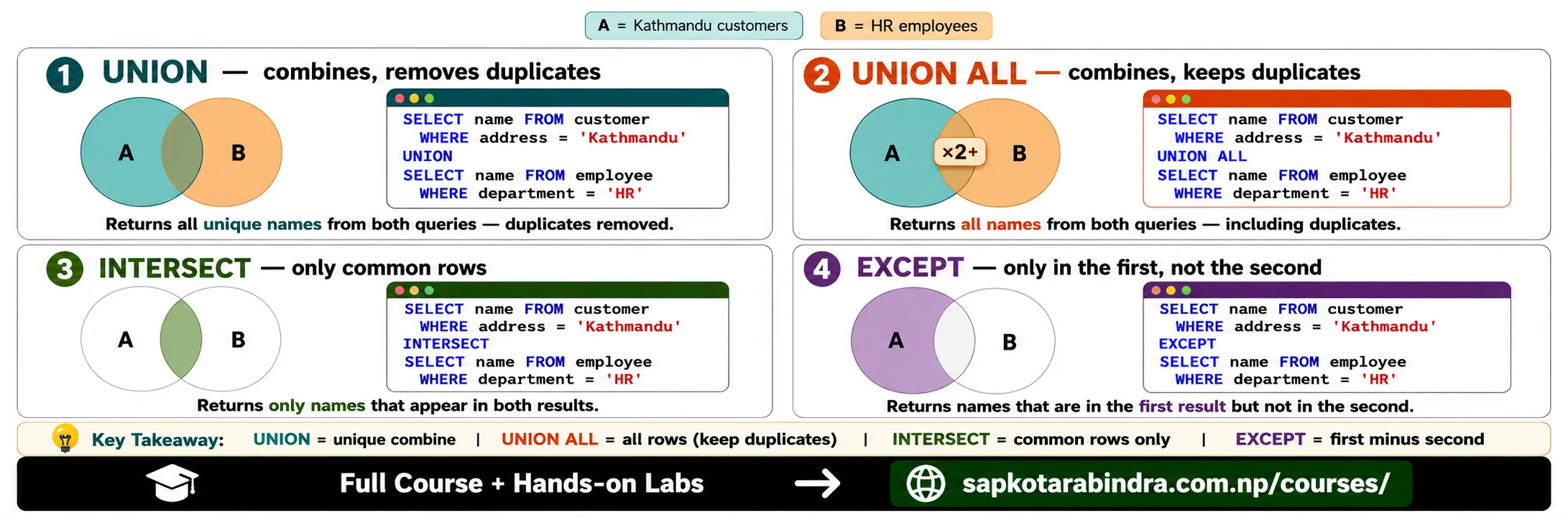 What are SQL Set Operations?