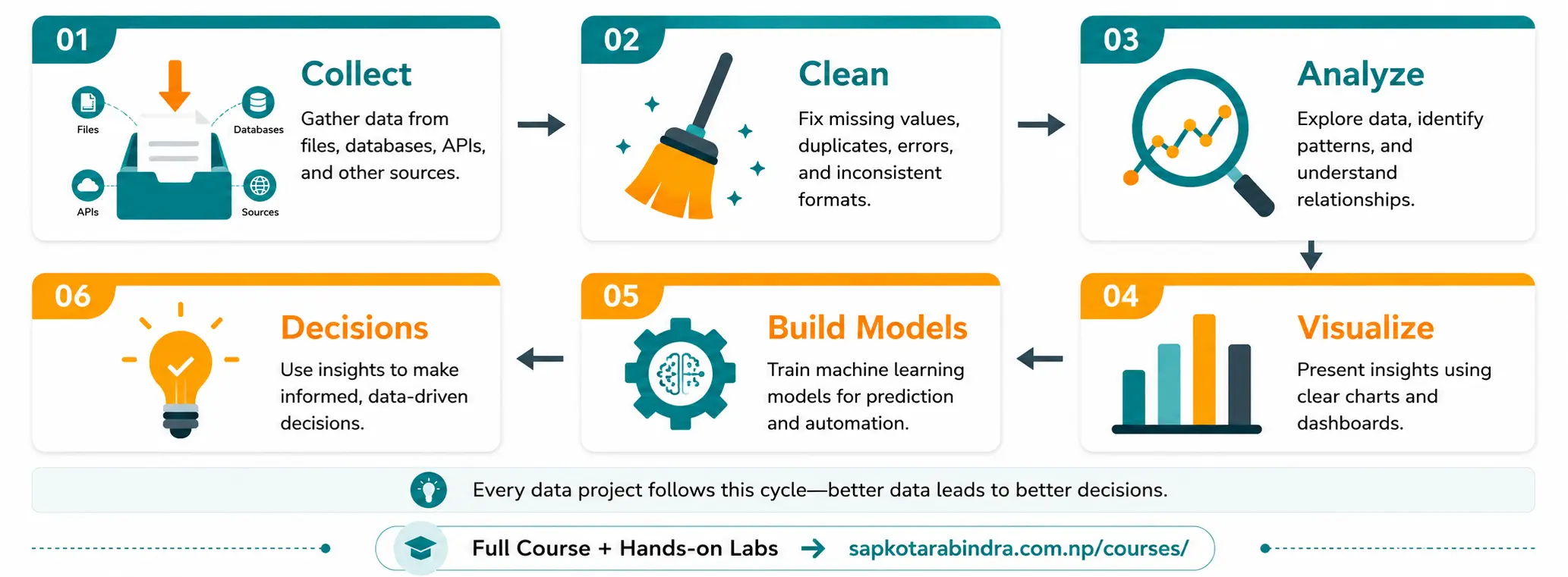 Data Project Lifecycle