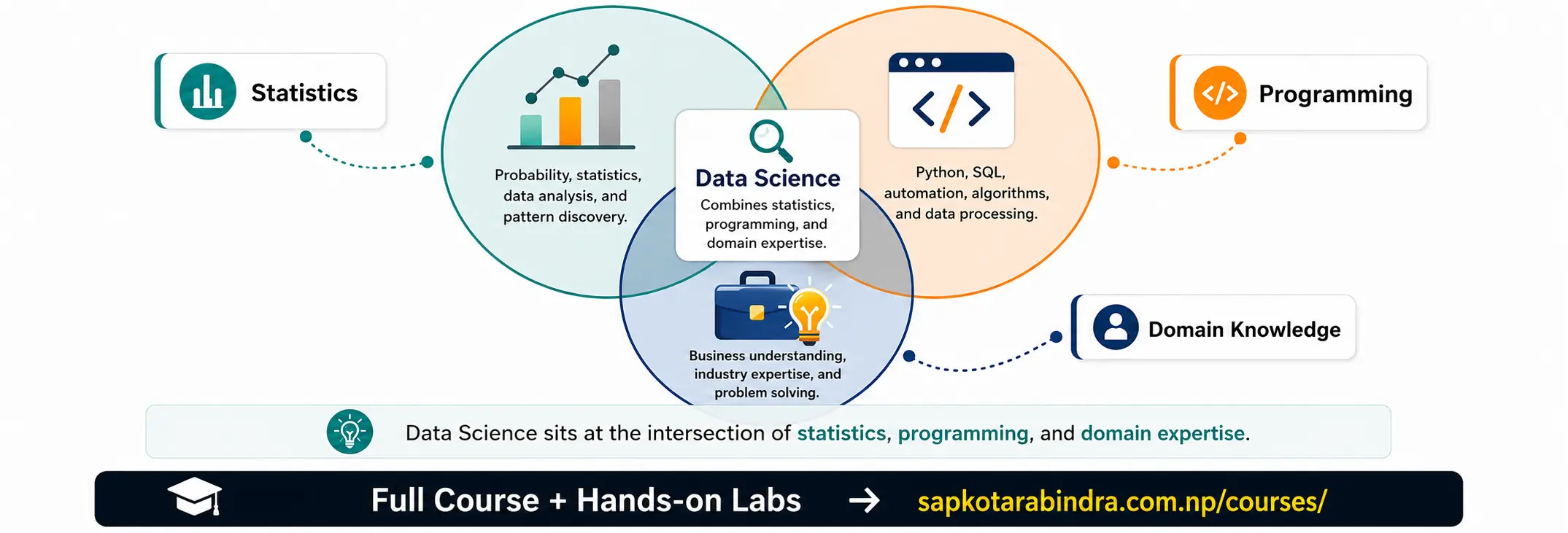 Data Science as combination of Statistics, Programming, and Domain Knowledge