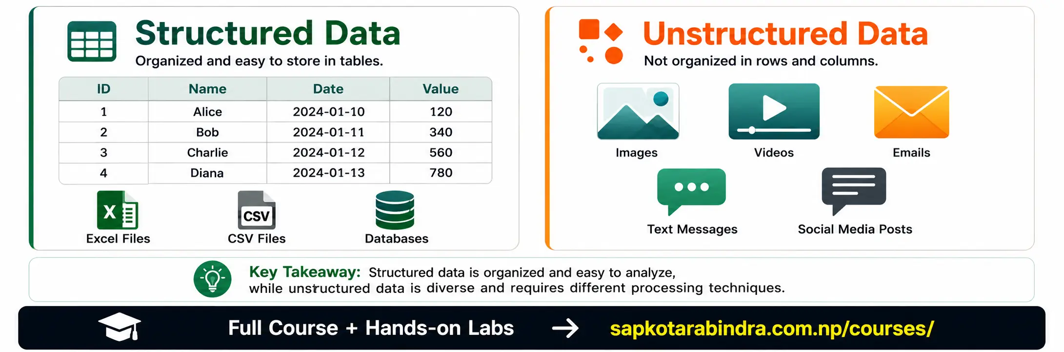 Structured vs Unstructured Data