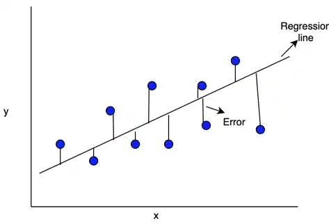 Linear Regression
