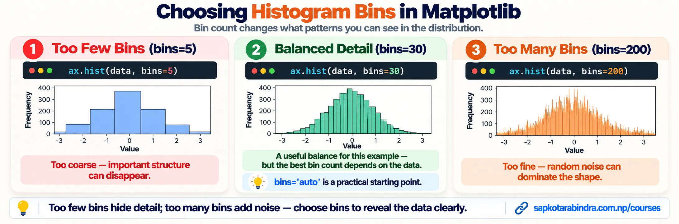 Histogram Bin Comparison