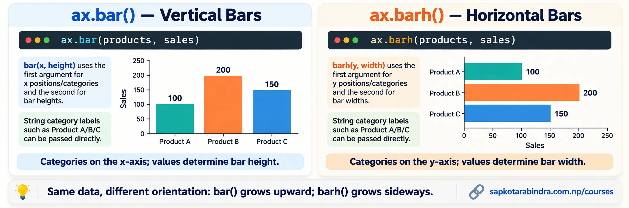 Horizontal vs. Vertical Bar Charts