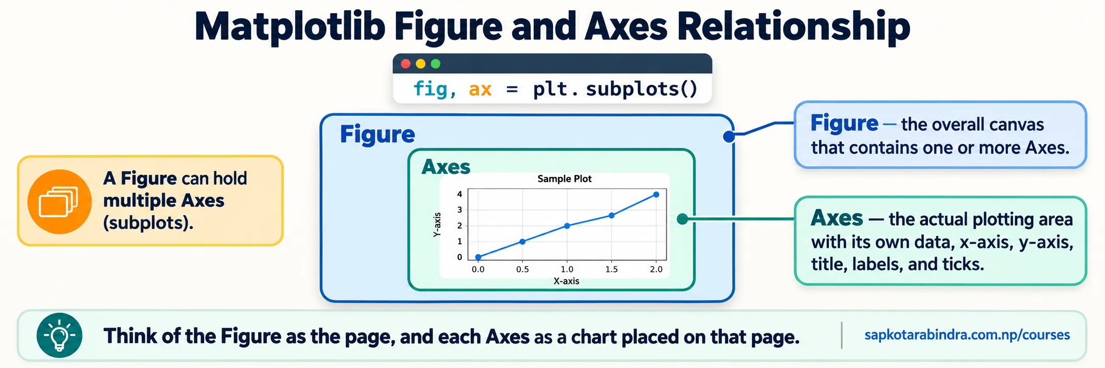 Figure and Axes in Matplotlib
