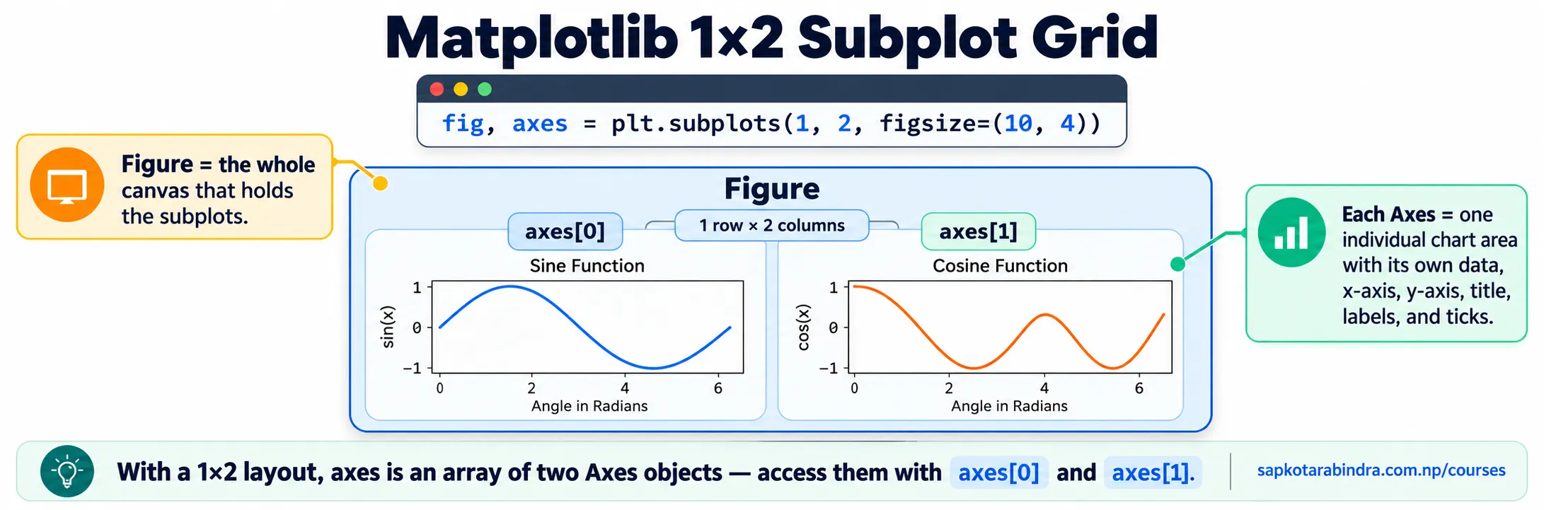 Multiple Plots in One Figure