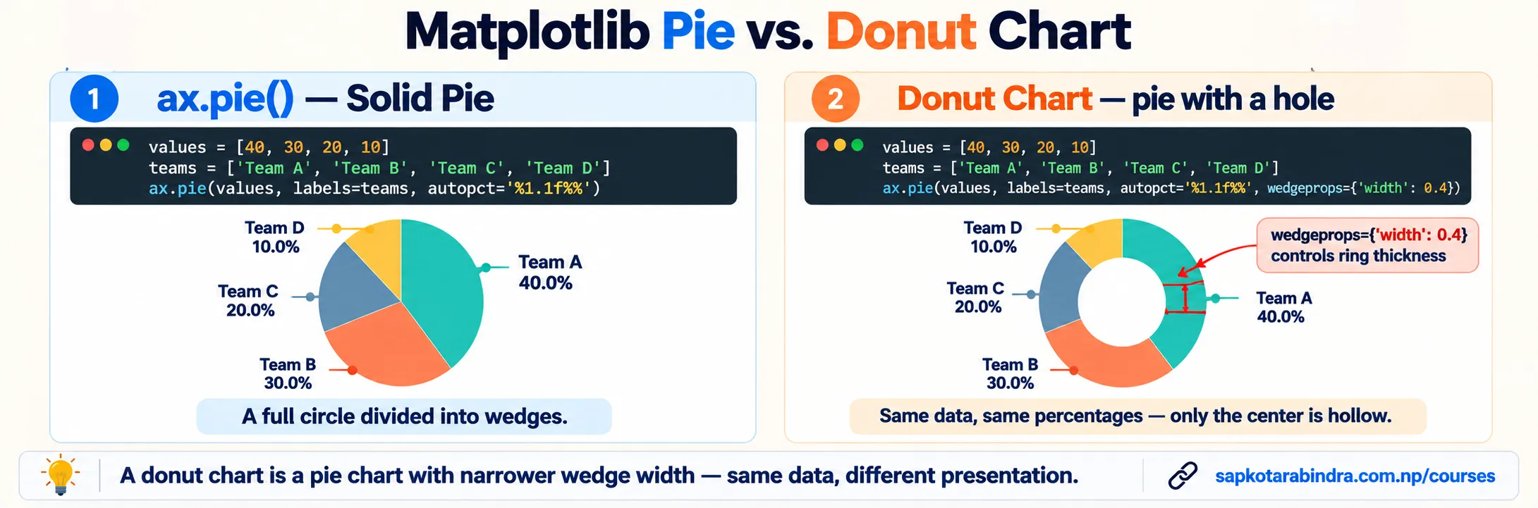Pie Chart vs. Donut Chart