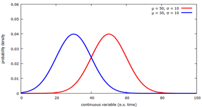 Normal distribution curve with mean and standard deviation annotations