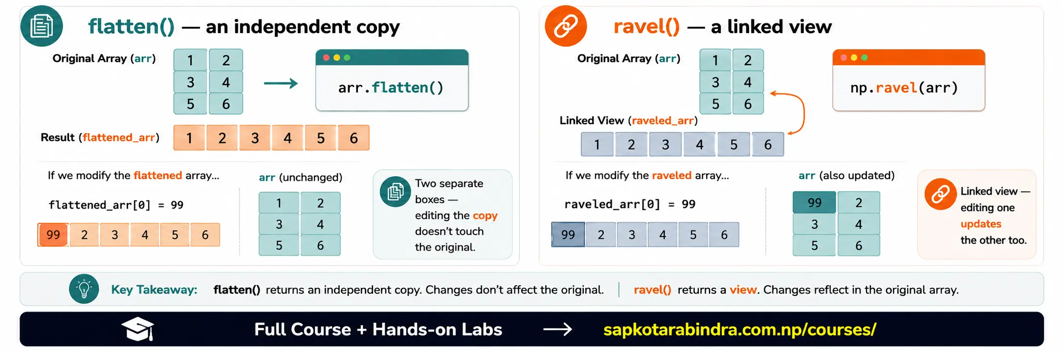 NumPy flatten() vs ravel()