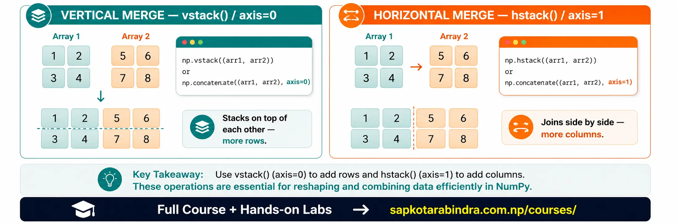 NumPy hstack() vs vstack() for Merging