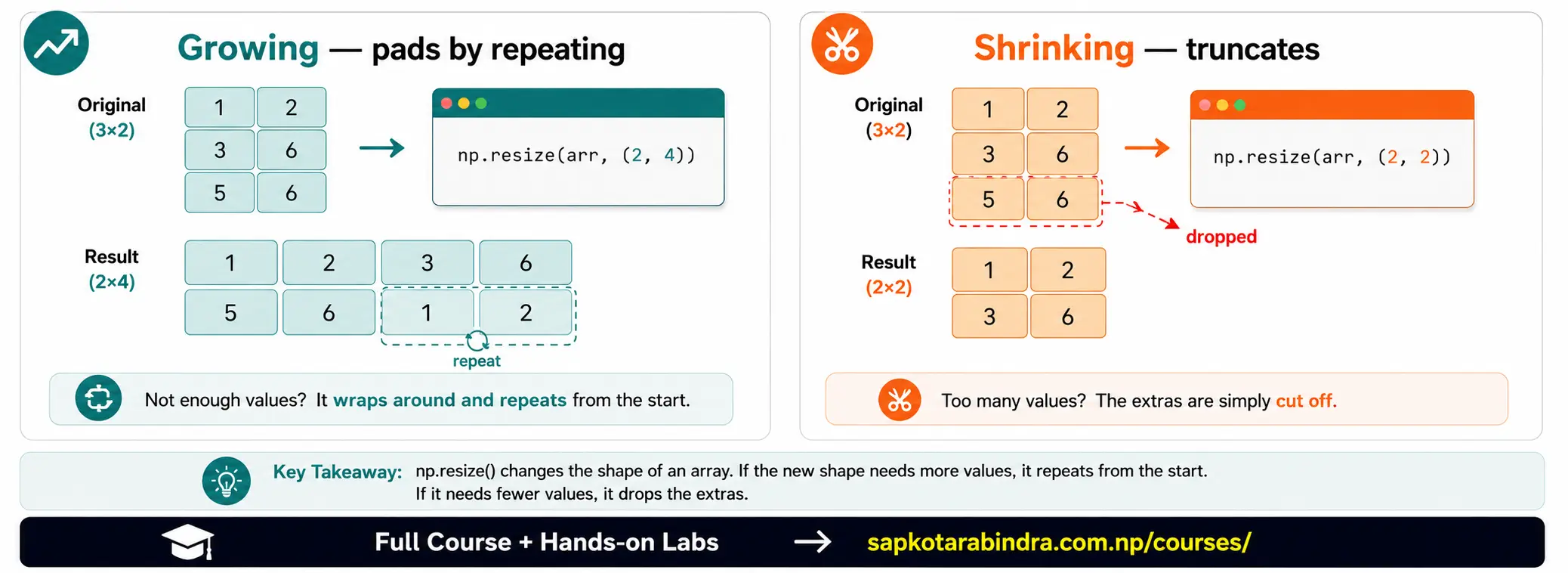 NumPy resize() illustration
