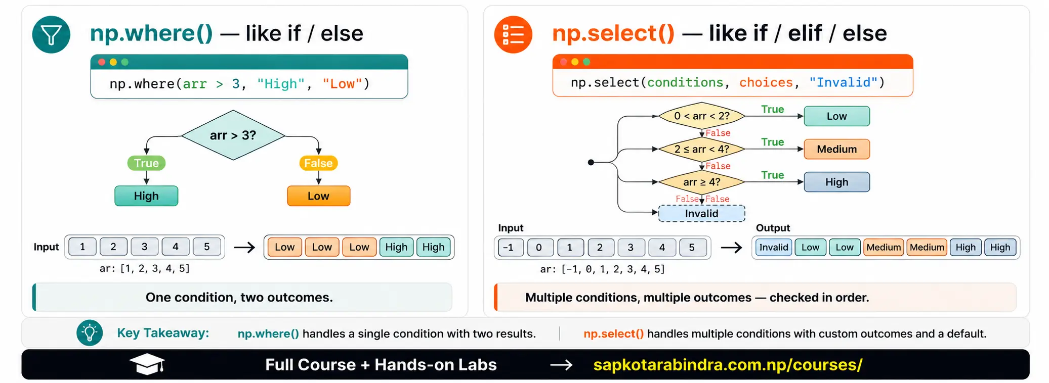 NumPy np.select() vs np.where()