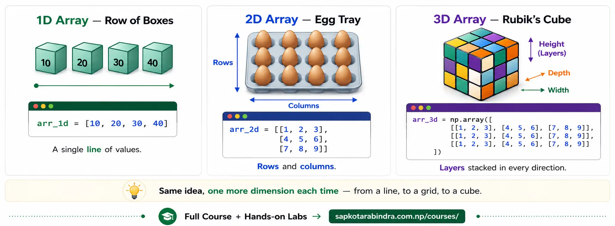 Representation of NumPy 1D, 2D, and 3D Arrays