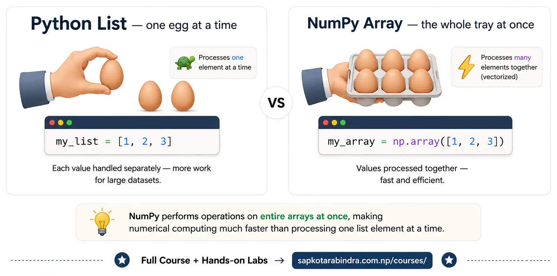 NumPy Array Analogy