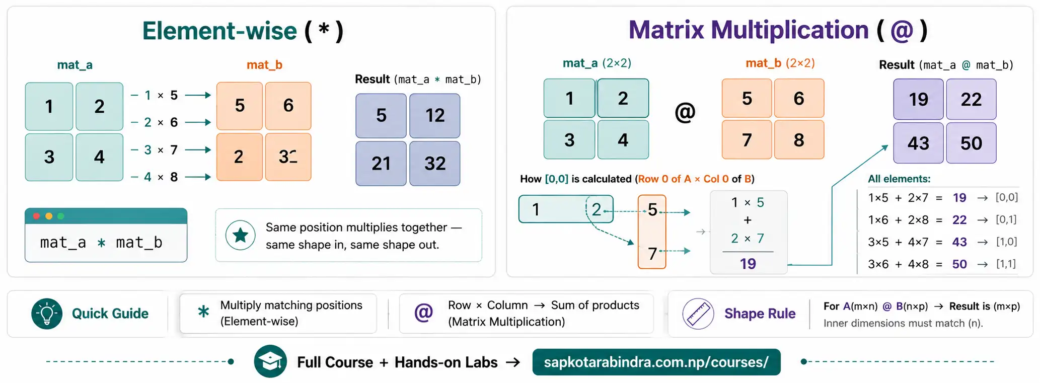 NumPy Element-wise vs Matrix Multiplication